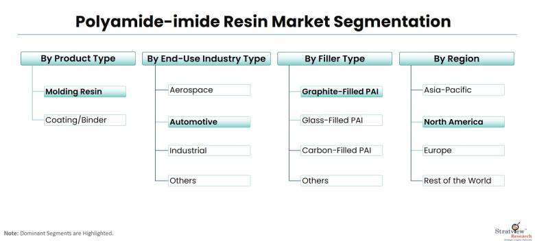 Polyamide-imide-Resin-Market-Segmentation